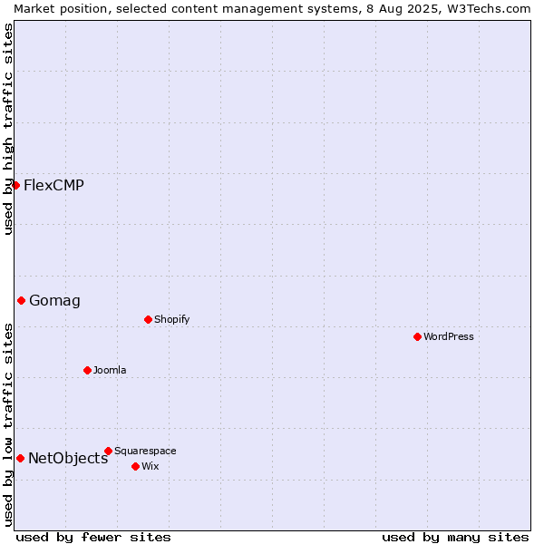 Market position of Gomag vs. NetObjects vs. FlexCMP