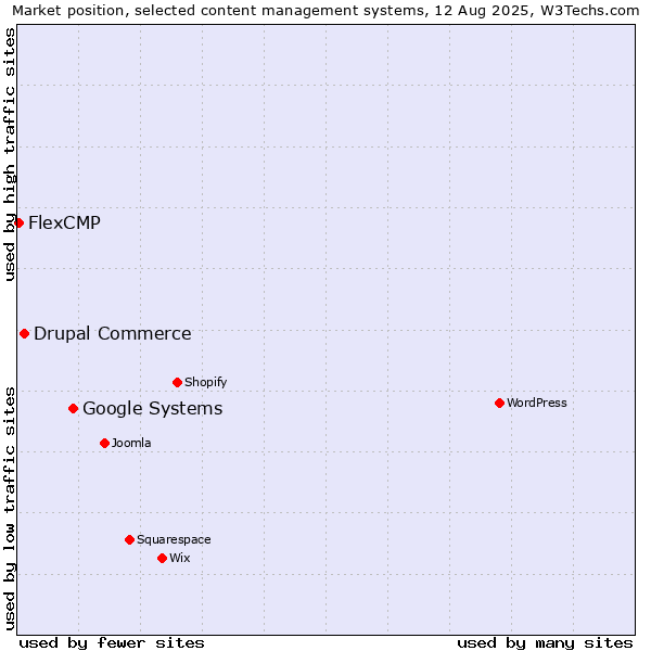 Market position of Google Systems vs. Drupal Commerce vs. FlexCMP