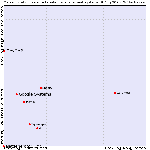 Market position of Google Systems vs. FlexCMP vs. Netgenerator CMS