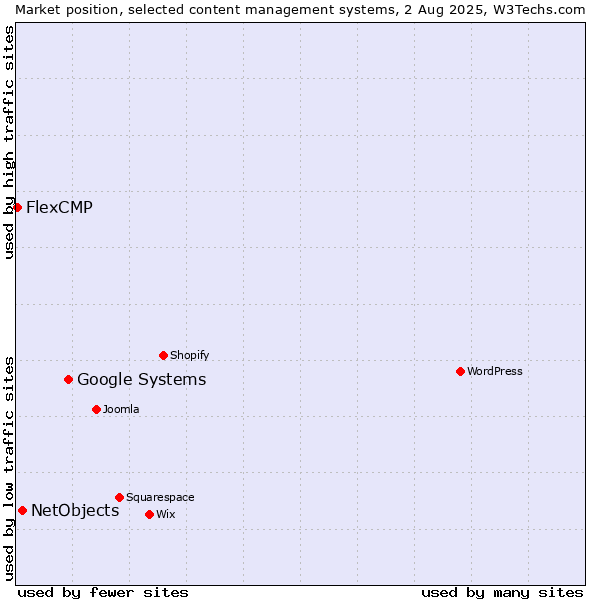 Market position of Google Systems vs. NetObjects vs. FlexCMP