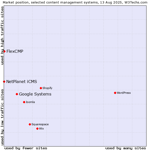 Market position of Google Systems vs. FlexCMP vs. NetPlanet iCMS