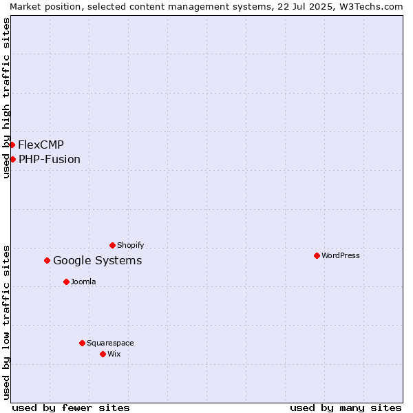 Market position of Google Systems vs. PHP-Fusion vs. FlexCMP