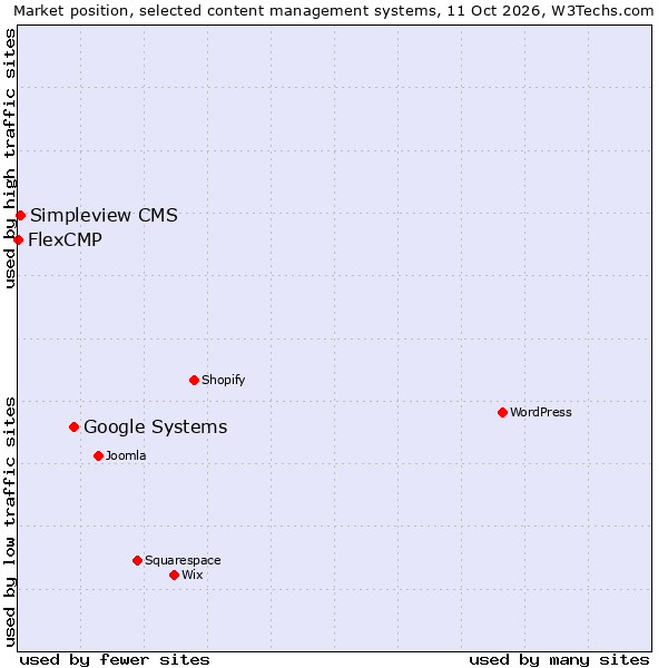 Market position of Google Systems vs. Simpleview CMS vs. FlexCMP