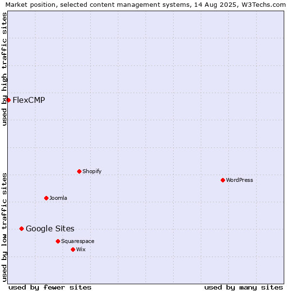 Market position of Google Sites vs. FlexCMP