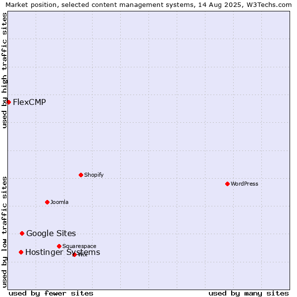 Market position of Google Sites vs. Hostinger Systems vs. FlexCMP