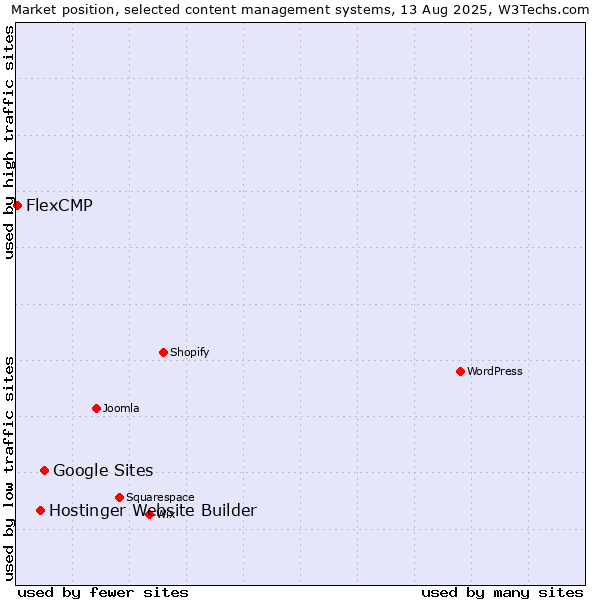 Market position of Google Sites vs. Hostinger Website Builder vs. FlexCMP