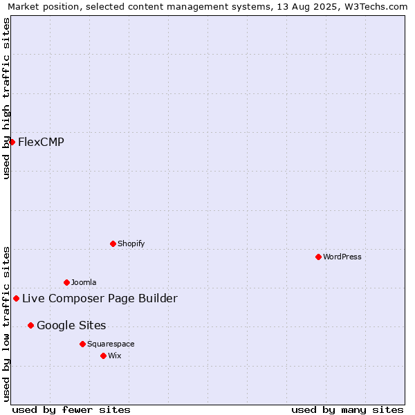 Market position of Google Sites vs. Live Composer Page Builder vs. FlexCMP