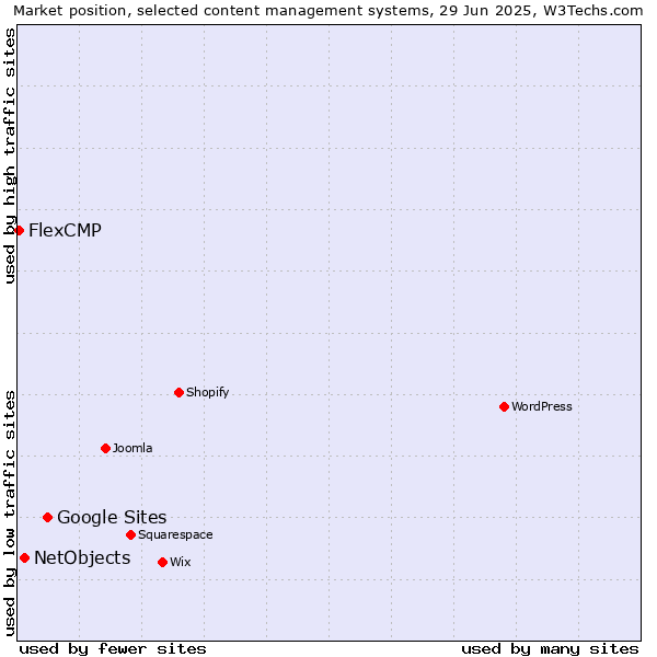 Market position of Google Sites vs. NetObjects vs. FlexCMP