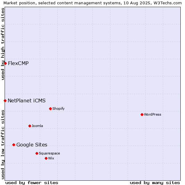 Market position of Google Sites vs. FlexCMP vs. NetPlanet iCMS