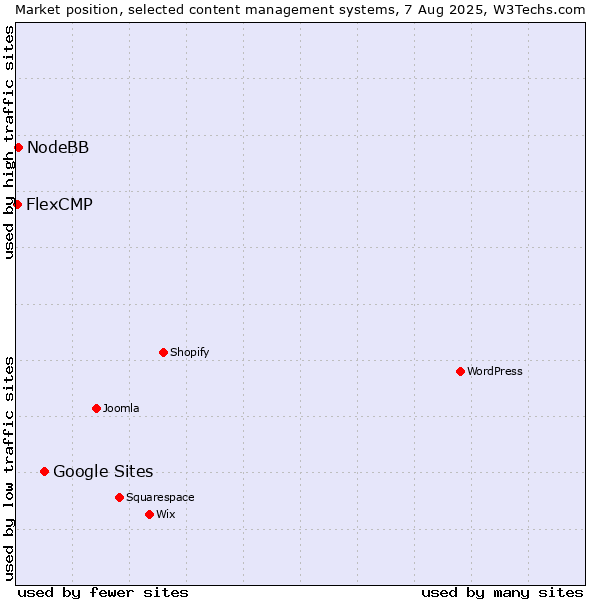 Market position of Google Sites vs. NodeBB vs. FlexCMP