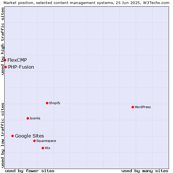 Market position of Google Sites vs. PHP-Fusion vs. FlexCMP