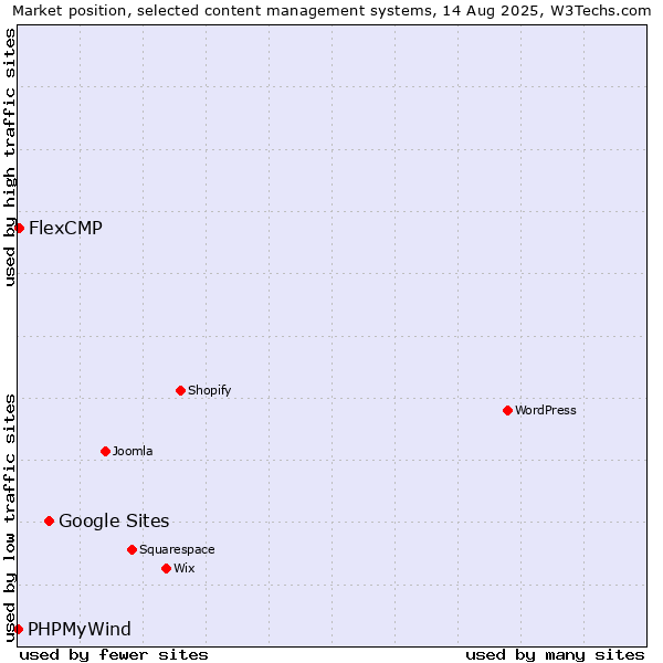 Market position of Google Sites vs. FlexCMP vs. PHPMyWind