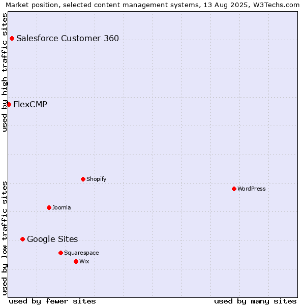 Market position of Google Sites vs. Salesforce Customer 360 vs. FlexCMP