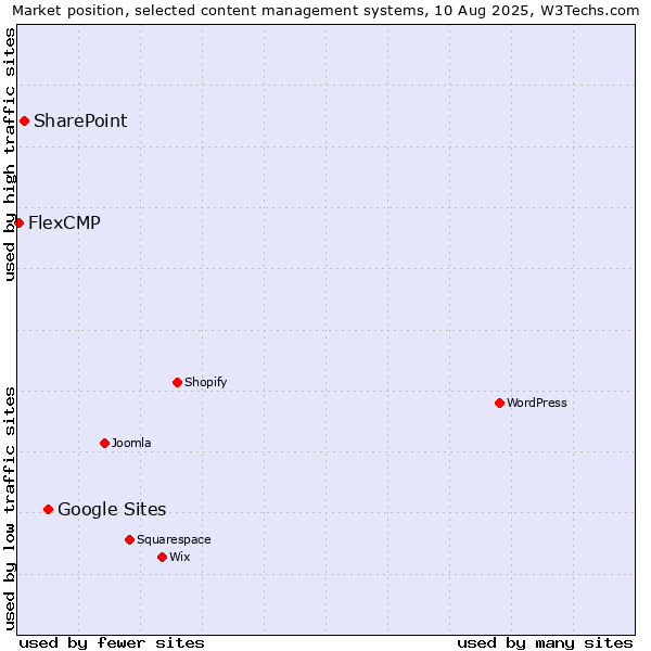 Market position of Google Sites vs. SharePoint vs. FlexCMP