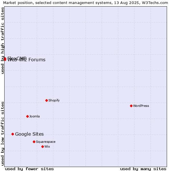 Market position of Google Sites vs. Web Wiz Forums vs. FlexCMP