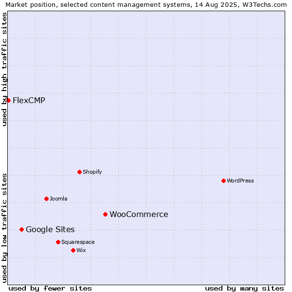 Market position of WooCommerce vs. Google Sites vs. FlexCMP