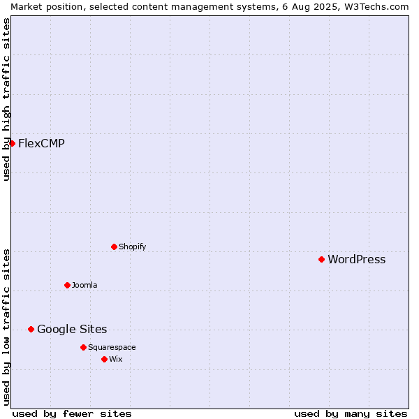 Market position of WordPress vs. Google Sites vs. FlexCMP
