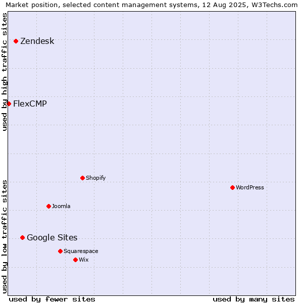 Market position of Google Sites vs. Zendesk vs. FlexCMP