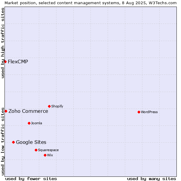 Market position of Google Sites vs. Zoho Commerce vs. FlexCMP