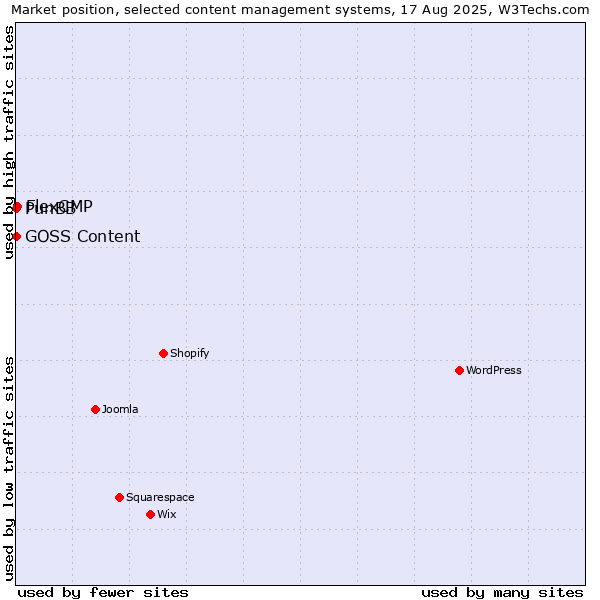 Market position of FlexCMP vs. PunBB vs. GOSS Content
