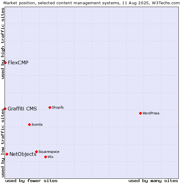 Market position of NetObjects vs. FlexCMP vs. Graffiti CMS