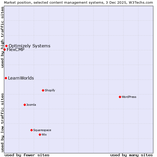 Market position of Optimizely Systems vs. LearnWorlds vs. FlexCMP