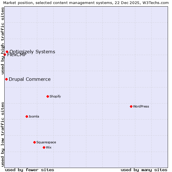 Market position of Optimizely Systems vs. Drupal Commerce vs. FlexCMP