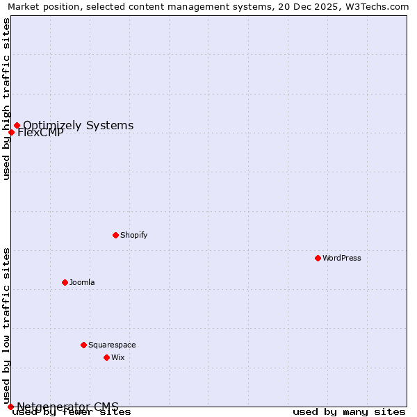Market position of Optimizely Systems vs. FlexCMP vs. Netgenerator CMS