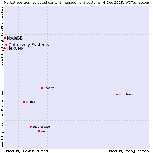 Market position of Optimizely Systems vs. NodeBB vs. FlexCMP