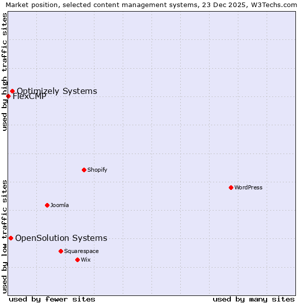 Market position of Optimizely Systems vs. OpenSolution Systems vs. FlexCMP