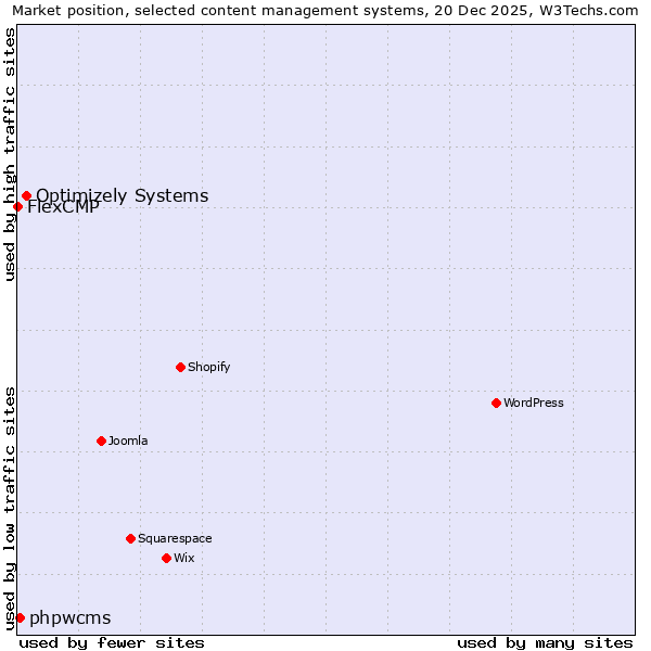 Market position of Optimizely Systems vs. phpwcms vs. FlexCMP