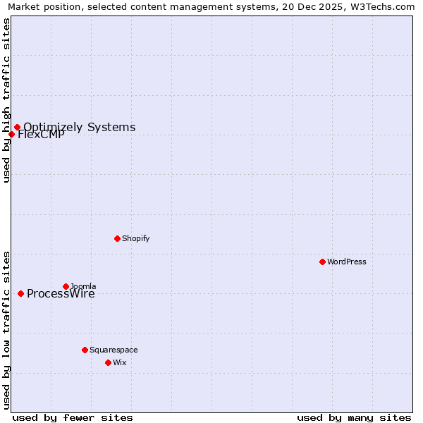 Market position of ProcessWire vs. Optimizely Systems vs. FlexCMP