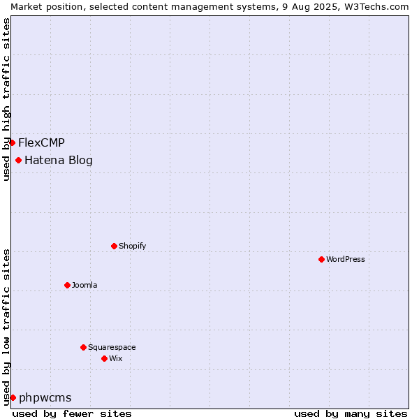 Market position of Hatena Blog vs. phpwcms vs. FlexCMP