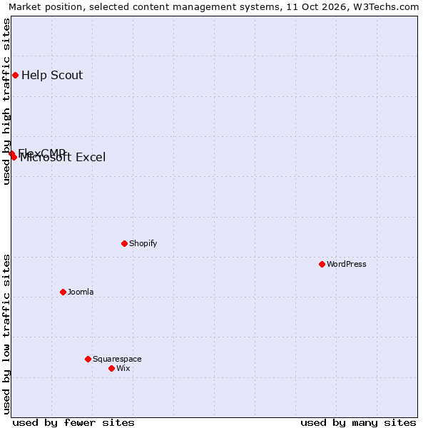 Market position of Help Scout vs. Microsoft Excel vs. FlexCMP