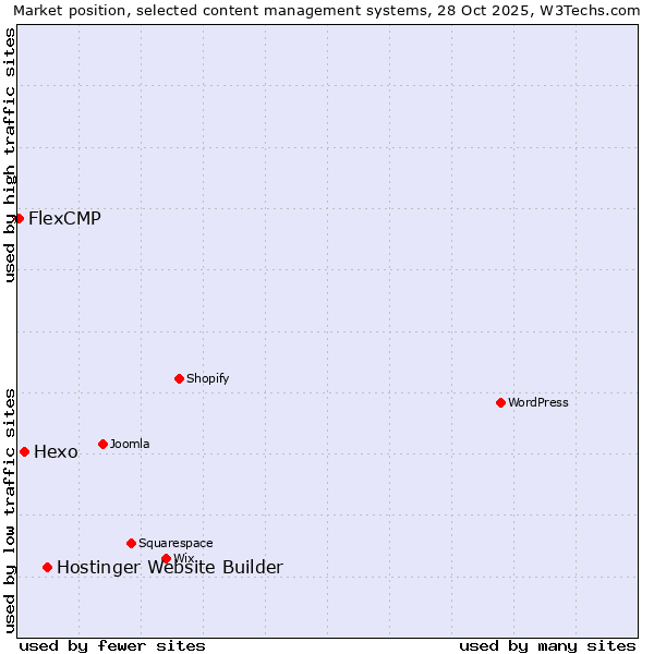 Market position of Hostinger Website Builder vs. Hexo vs. FlexCMP