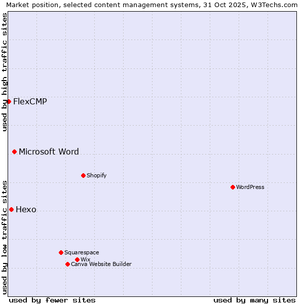 Market position of Microsoft Word vs. Hexo vs. FlexCMP