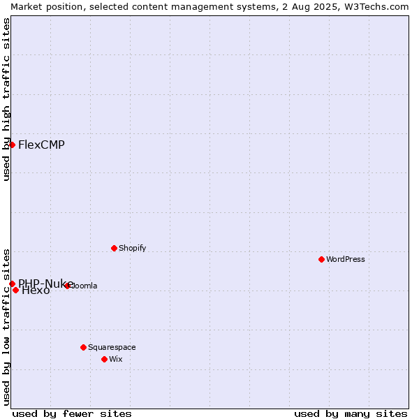 Market position of Hexo vs. PHP-Nuke vs. FlexCMP