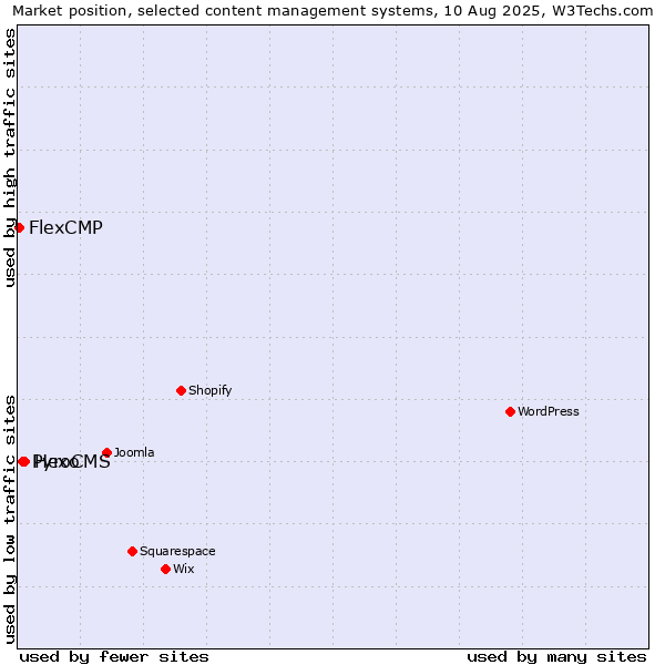 Market position of Hexo vs. PyroCMS vs. FlexCMP