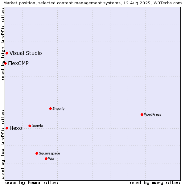 Market position of Hexo vs. Visual Studio vs. FlexCMP