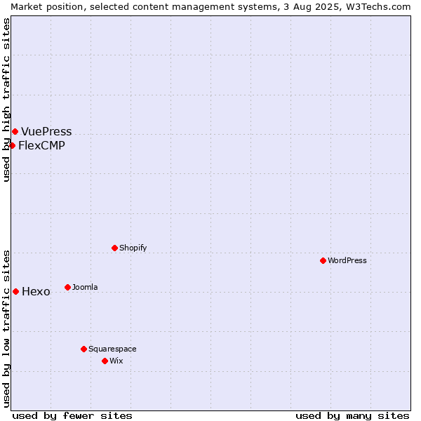 Market position of Hexo vs. VuePress vs. FlexCMP