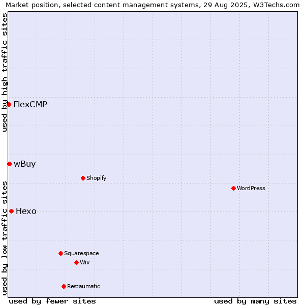 Market position of Hexo vs. wBuy vs. FlexCMP