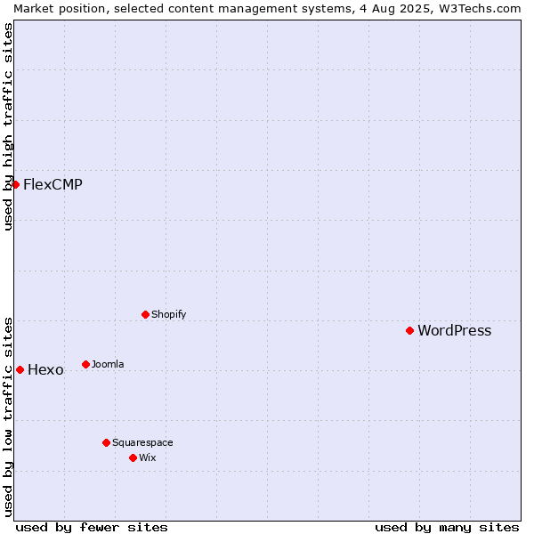 Market position of WordPress vs. Hexo vs. FlexCMP