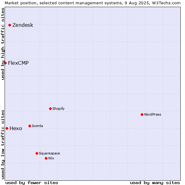 Market position of Zendesk vs. Hexo vs. FlexCMP