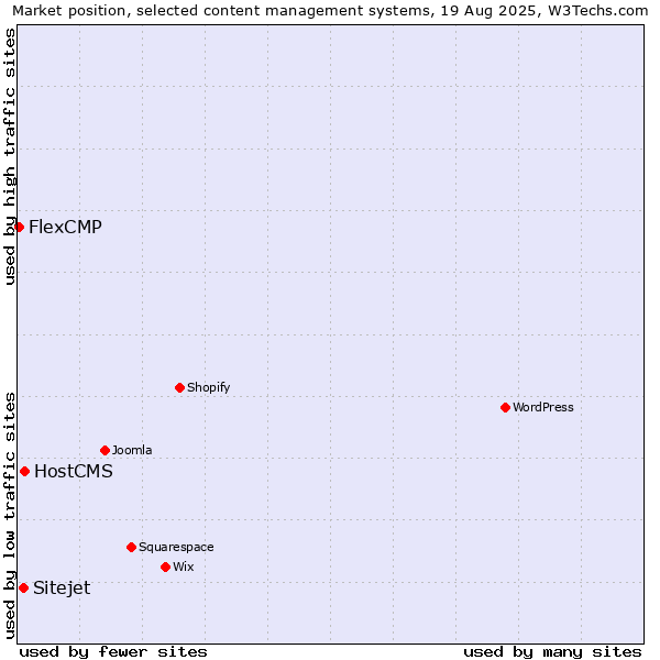 Market position of HostCMS vs. Sitejet vs. FlexCMP