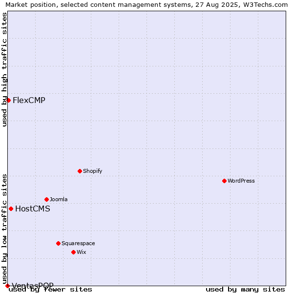 Market position of HostCMS vs. FlexCMP vs. VentasPOP