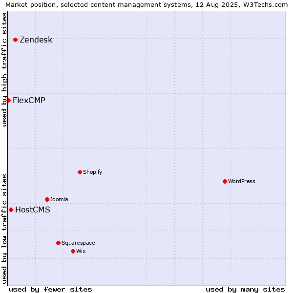 Market position of Zendesk vs. HostCMS vs. FlexCMP