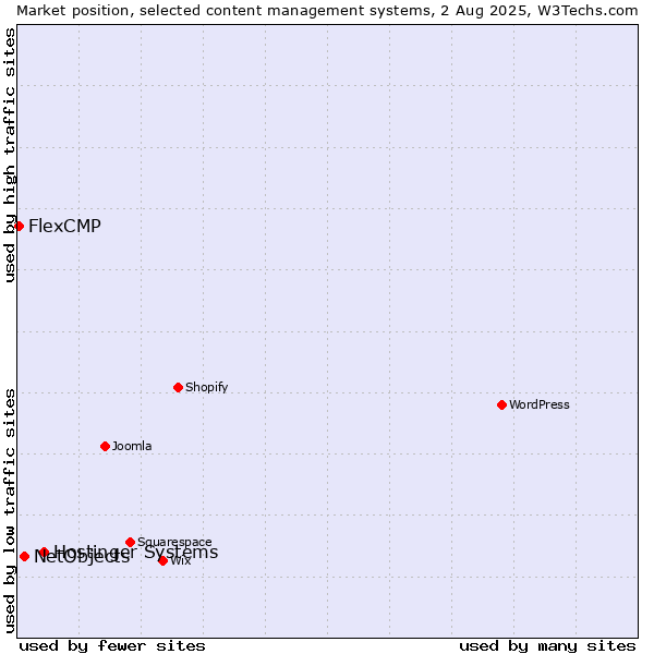 Market position of Hostinger Systems vs. NetObjects vs. FlexCMP