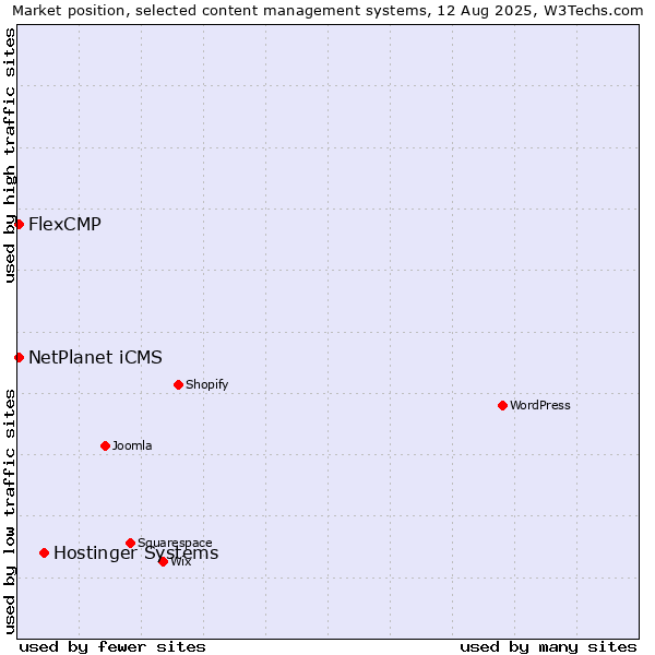 Market position of Hostinger Systems vs. FlexCMP vs. NetPlanet iCMS