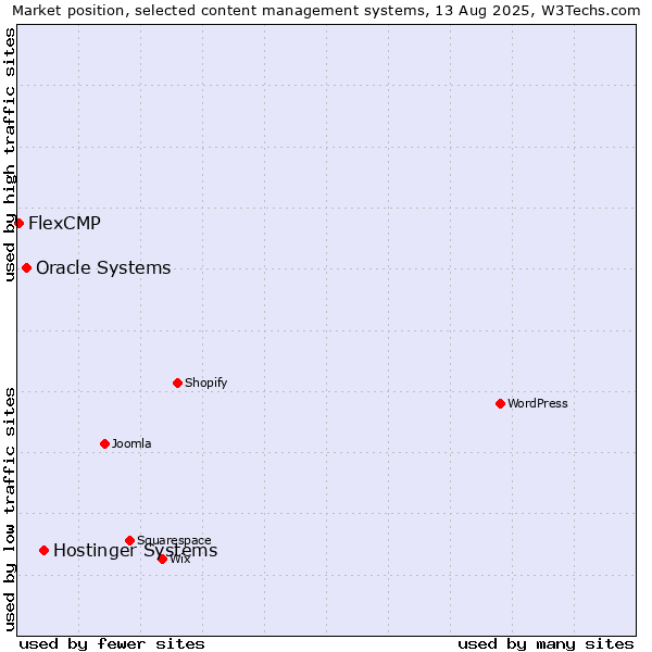 Market position of Hostinger Systems vs. Oracle Systems vs. FlexCMP