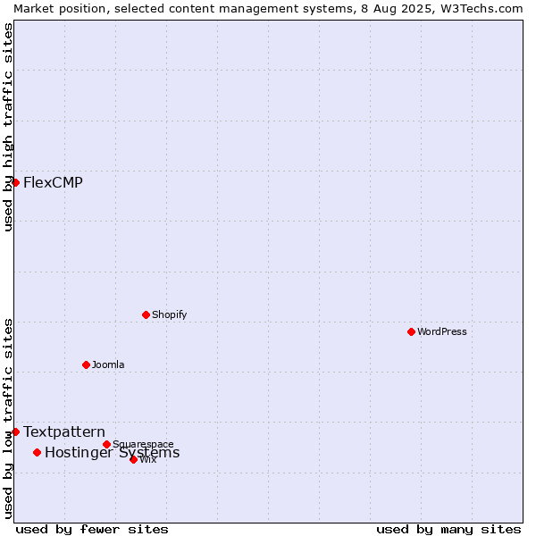 Market position of Hostinger Systems vs. Textpattern vs. FlexCMP